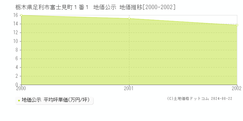 栃木県足利市富士見町１番１ 公示地価 地価推移[2000-2002]