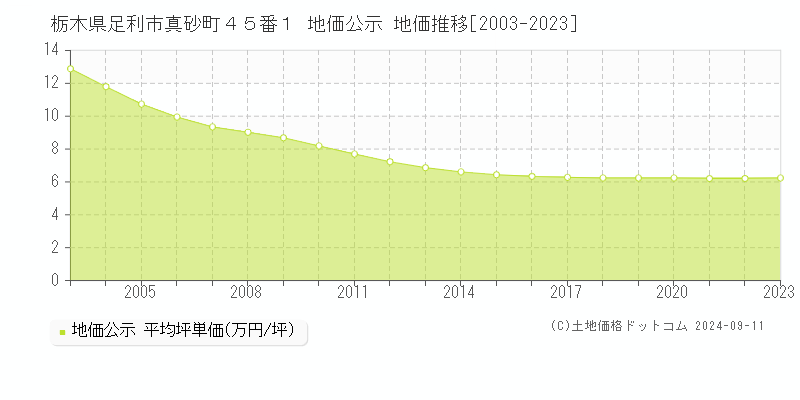 栃木県足利市真砂町４５番１ 地価公示 地価推移[2003-2023]