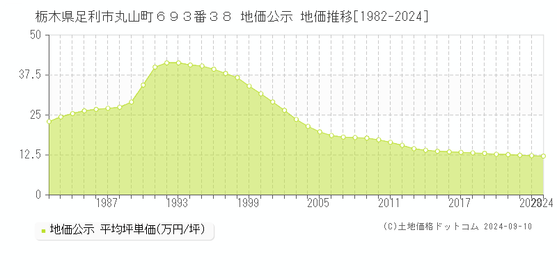 栃木県足利市丸山町６９３番３８ 公示地価 地価推移[1982-2024]