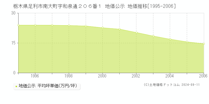 栃木県足利市南大町字和泉通２０６番１ 公示地価 地価推移[1995-2006]