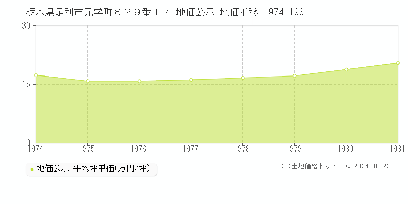 栃木県足利市元学町８２９番１７ 公示地価 地価推移[1974-1981]