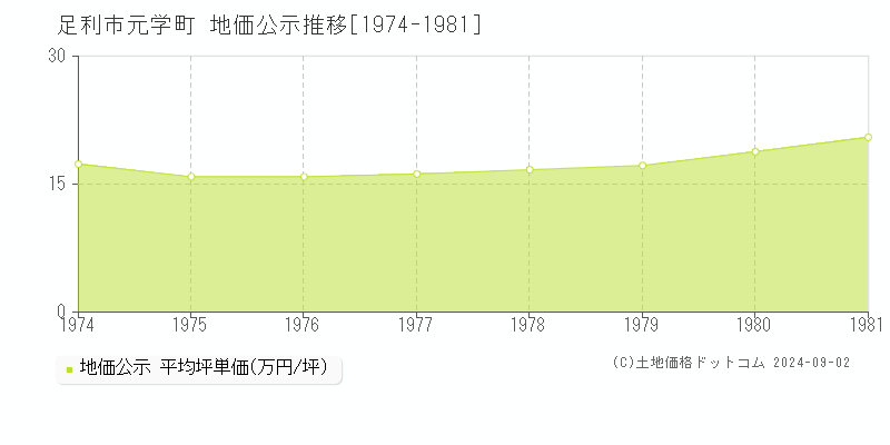 元学町(足利市)の地価公示推移グラフ(坪単価)[1974-1981年]