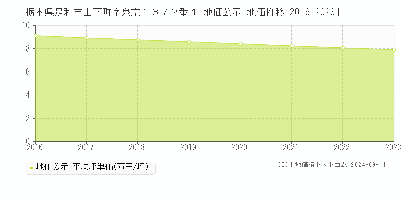 栃木県足利市山下町字泉京１８７２番４ 公示地価 地価推移[2016-2024]