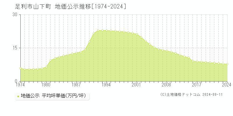 山下町(足利市)の公示地価推移グラフ(坪単価)[1974-2024年]