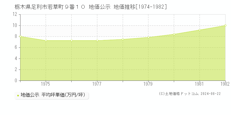 栃木県足利市若草町９番１０ 公示地価 地価推移[1974-1982]