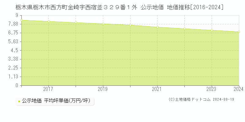 栃木県栃木市西方町金崎字西宿並３２９番１外 公示地価 地価推移[2016-2024]