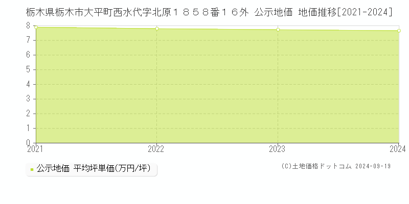 栃木県栃木市大平町西水代字北原１８５８番１６外 公示地価 地価推移[2021-2024]