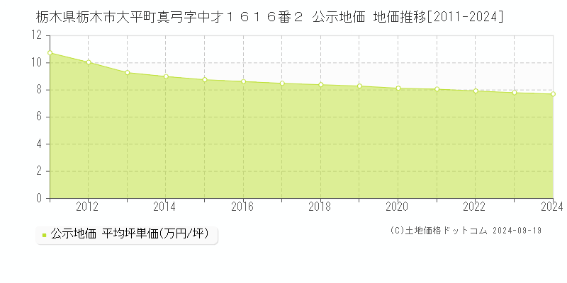 栃木県栃木市大平町真弓字中才１６１６番２ 公示地価 地価推移[2011-2024]