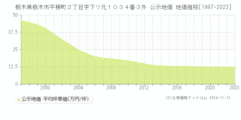 栃木県栃木市平柳町２丁目字下リ元１０３４番３外 公示地価 地価推移[1997-2023]