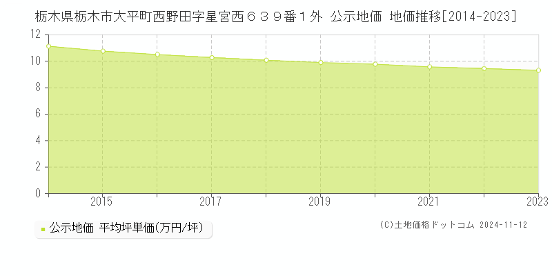 栃木県栃木市大平町西野田字星宮西６３９番１外 公示地価 地価推移[2014-2023]