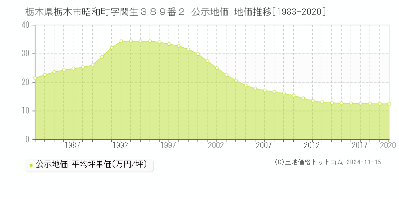 栃木県栃木市昭和町字関生３８９番２ 公示地価 地価推移[1983-2020]