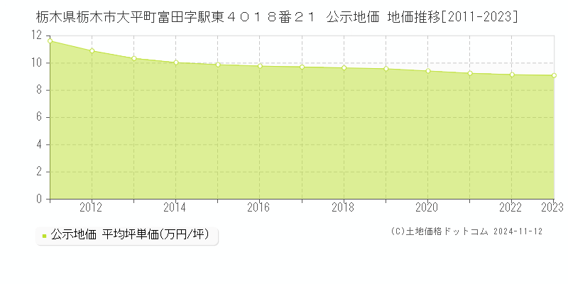 栃木県栃木市大平町富田字駅東４０１８番２１ 公示地価 地価推移[2011-2023]