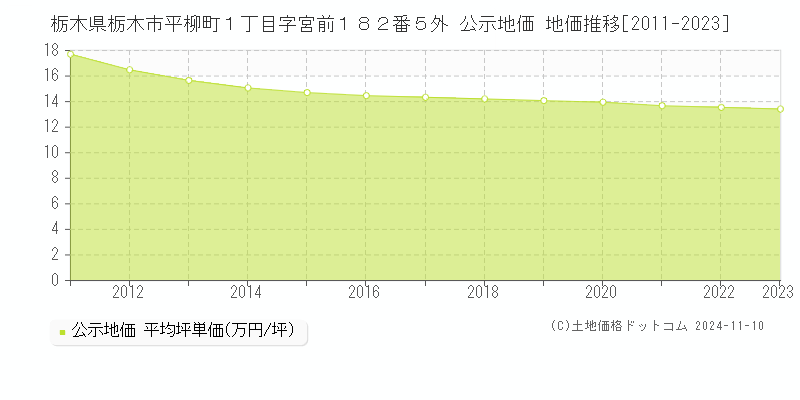 栃木県栃木市平柳町１丁目字宮前１８２番５外 公示地価 地価推移[2011-2023]