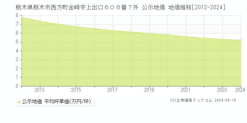 栃木県栃木市西方町金崎字上出口６０８番７外 公示地価 地価推移[2012-2024]