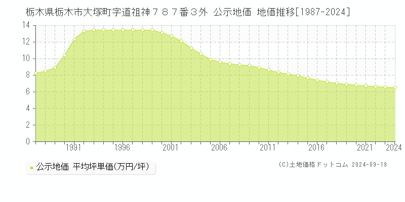 栃木県栃木市大塚町字道祖神７８７番３外 公示地価 地価推移[1987-2024]