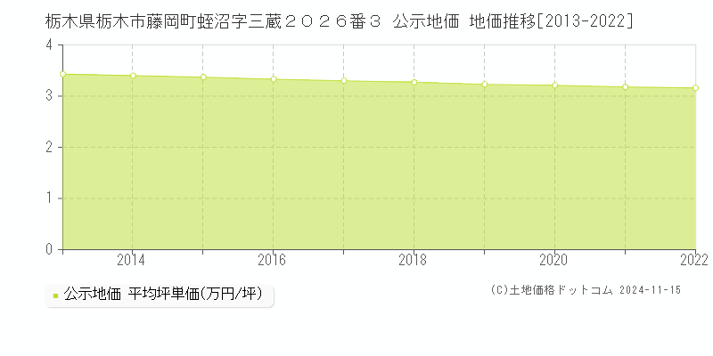 栃木県栃木市藤岡町蛭沼字三蔵２０２６番３ 公示地価 地価推移[2013-2022]