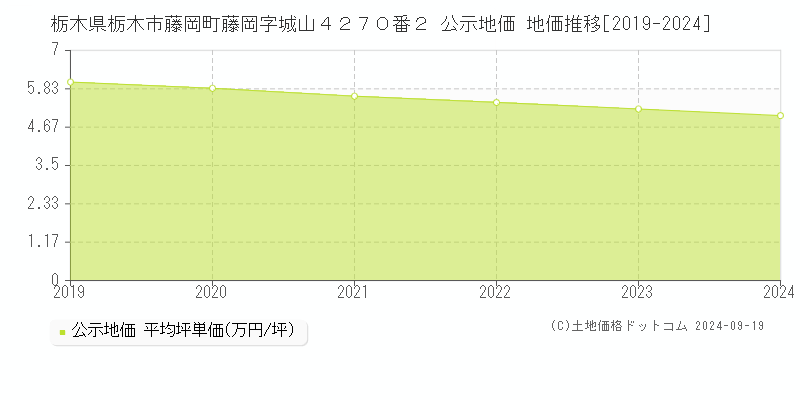 栃木県栃木市藤岡町藤岡字城山４２７０番２ 公示地価 地価推移[2019-2024]