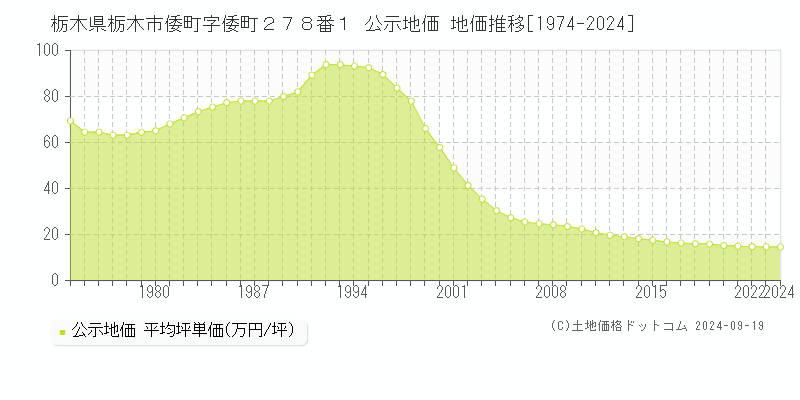 栃木県栃木市倭町字倭町２７８番１ 公示地価 地価推移[1974-2024]