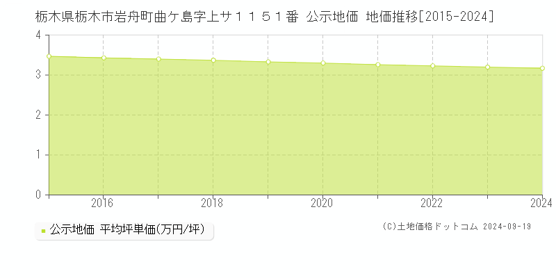 栃木県栃木市岩舟町曲ケ島字上サ１１５１番 公示地価 地価推移[2015-2024]