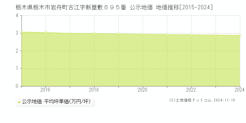 栃木県栃木市岩舟町古江字新屋敷８９５番 公示地価 地価推移[2015-2024]