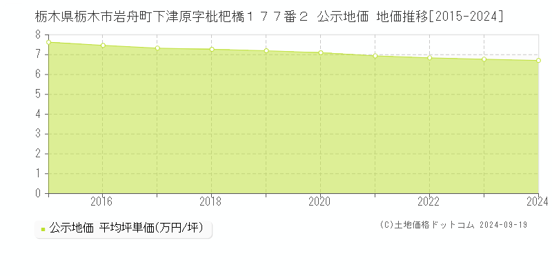 栃木県栃木市岩舟町下津原字枇杷橋１７７番２ 公示地価 地価推移[2015-2024]