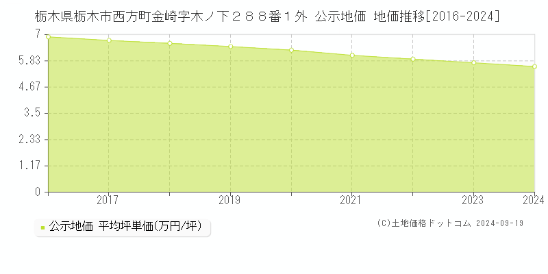 栃木県栃木市西方町金崎字木ノ下２８８番１外 公示地価 地価推移[2016-2024]