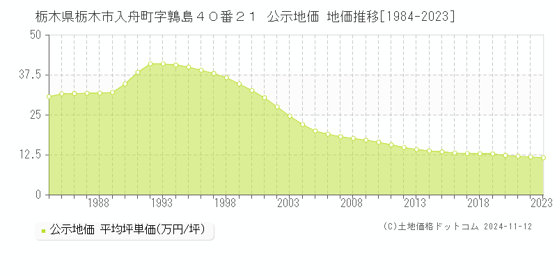 栃木県栃木市入舟町字鶉島４０番２１ 公示地価 地価推移[1984-2023]