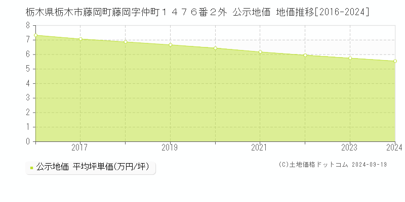 栃木県栃木市藤岡町藤岡字仲町１４７６番２外 公示地価 地価推移[2016-2024]