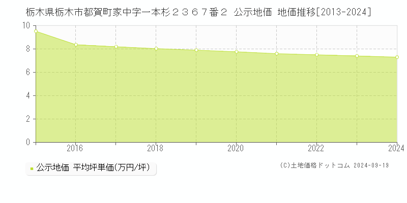 栃木県栃木市都賀町家中字一本杉２３６７番２ 公示地価 地価推移[2013-2024]