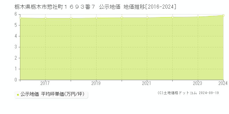 栃木県栃木市惣社町１６９３番７ 公示地価 地価推移[2016-2024]