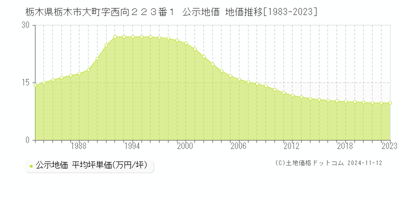 栃木県栃木市大町字西向２２３番１ 公示地価 地価推移[1983-2023]