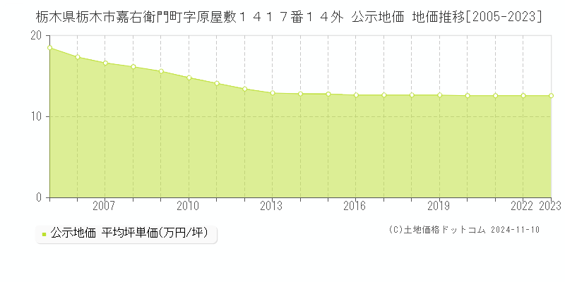 栃木県栃木市嘉右衛門町字原屋敷１４１７番１４外 公示地価 地価推移[2005-2023]