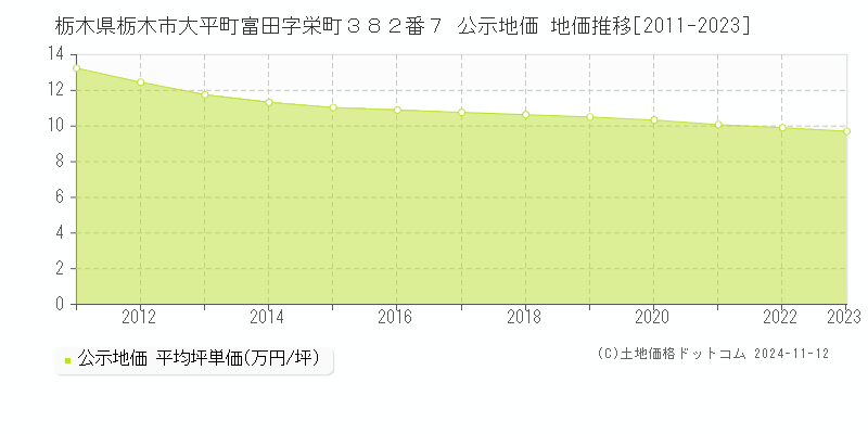 栃木県栃木市大平町富田字栄町３８２番７ 公示地価 地価推移[2011-2023]