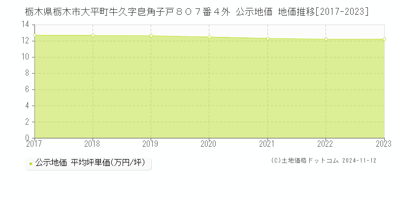 栃木県栃木市大平町牛久字皀角子戸８０７番４外 公示地価 地価推移[2017-2023]