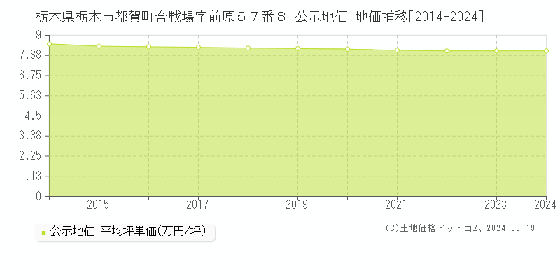 栃木県栃木市都賀町合戦場字前原５７番８ 公示地価 地価推移[2014-2024]