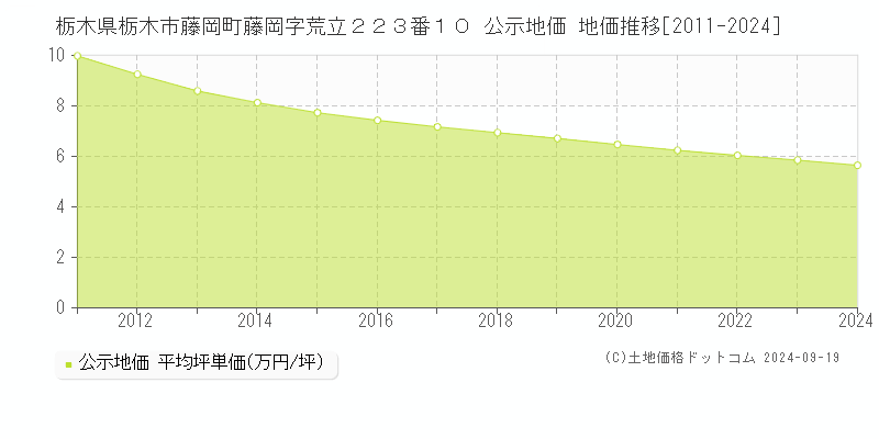 栃木県栃木市藤岡町藤岡字荒立２２３番１０ 公示地価 地価推移[2011-2024]