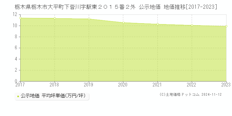 栃木県栃木市大平町下皆川字駅東２０１５番２外 公示地価 地価推移[2017-2023]