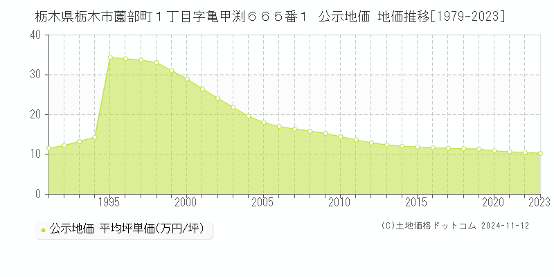 栃木県栃木市薗部町１丁目字亀甲渕６６５番１ 公示地価 地価推移[1979-2023]