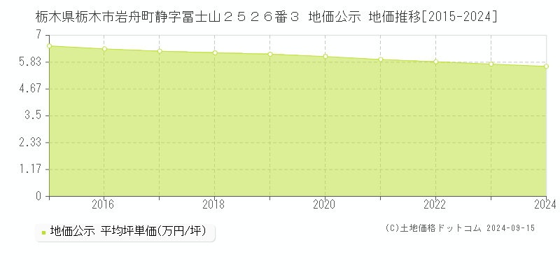 栃木県栃木市岩舟町静字冨士山２５２６番３ 公示地価 地価推移[2015-2024]