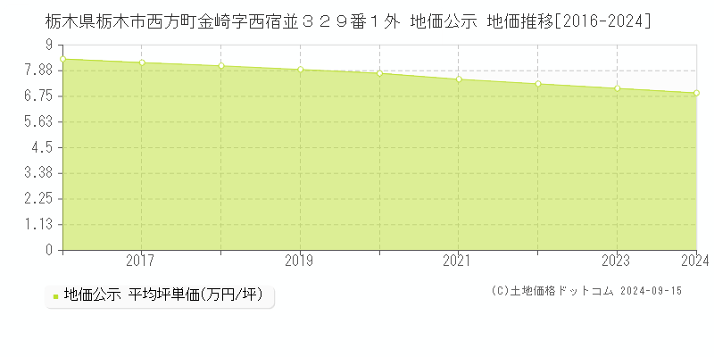 栃木県栃木市西方町金崎字西宿並３２９番１外 公示地価 地価推移[2016-2023]