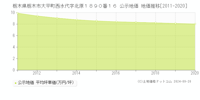 栃木県栃木市大平町西水代字北原１８９０番１６ 公示地価 地価推移[2011-2020]