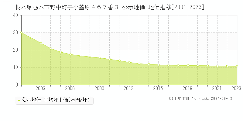 栃木県栃木市野中町字小蓋原４６７番３ 公示地価 地価推移[2001-2021]