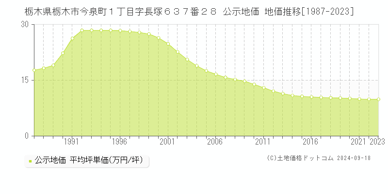 栃木県栃木市今泉町１丁目字長塚６３７番２８ 公示地価 地価推移[1987-2020]