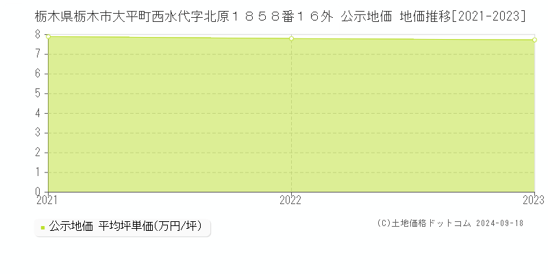 栃木県栃木市大平町西水代字北原１８５８番１６外 公示地価 地価推移[2021-2022]