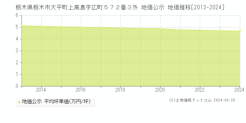 栃木県栃木市大平町上高島字広町５７２番３外 公示地価 地価推移[2013-2024]