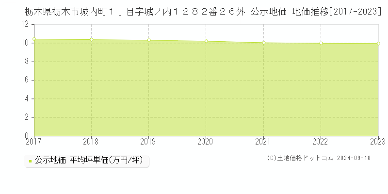 栃木県栃木市城内町１丁目字城ノ内１２８２番２６外 公示地価 地価推移[2017-2021]