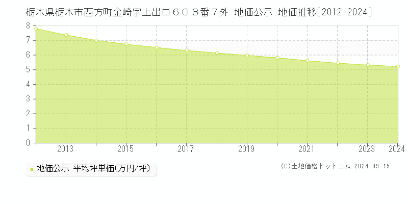 栃木県栃木市西方町金崎字上出口６０８番７外 公示地価 地価推移[2012-2024]