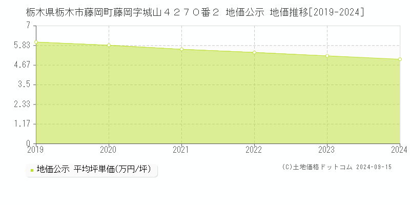 栃木県栃木市藤岡町藤岡字城山４２７０番２ 公示地価 地価推移[2019-2020]