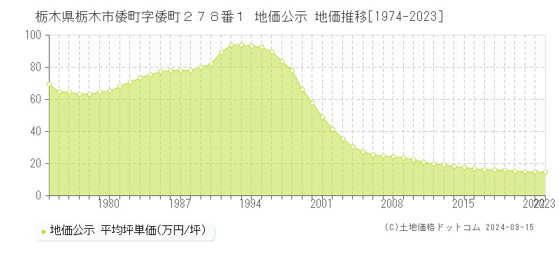 栃木県栃木市倭町字倭町２７８番１ 公示地価 地価推移[1974-2022]