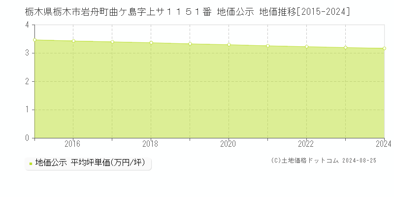 栃木県栃木市岩舟町曲ケ島字上サ１１５１番 公示地価 地価推移[2015-2020]